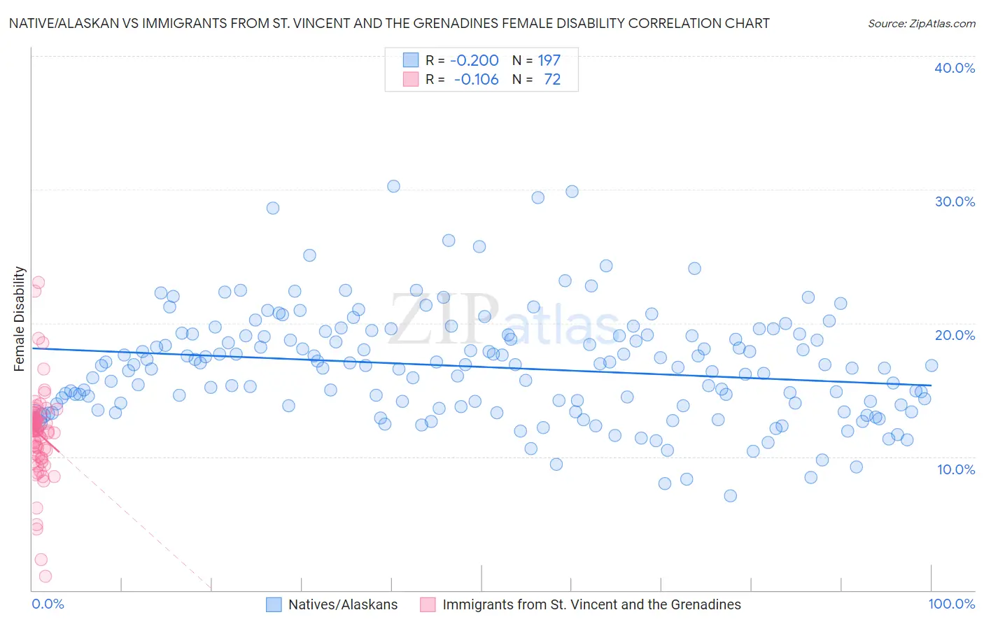 Native/Alaskan vs Immigrants from St. Vincent and the Grenadines Female Disability