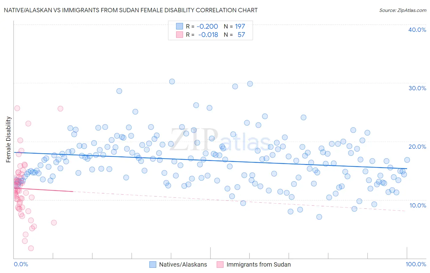 Native/Alaskan vs Immigrants from Sudan Female Disability