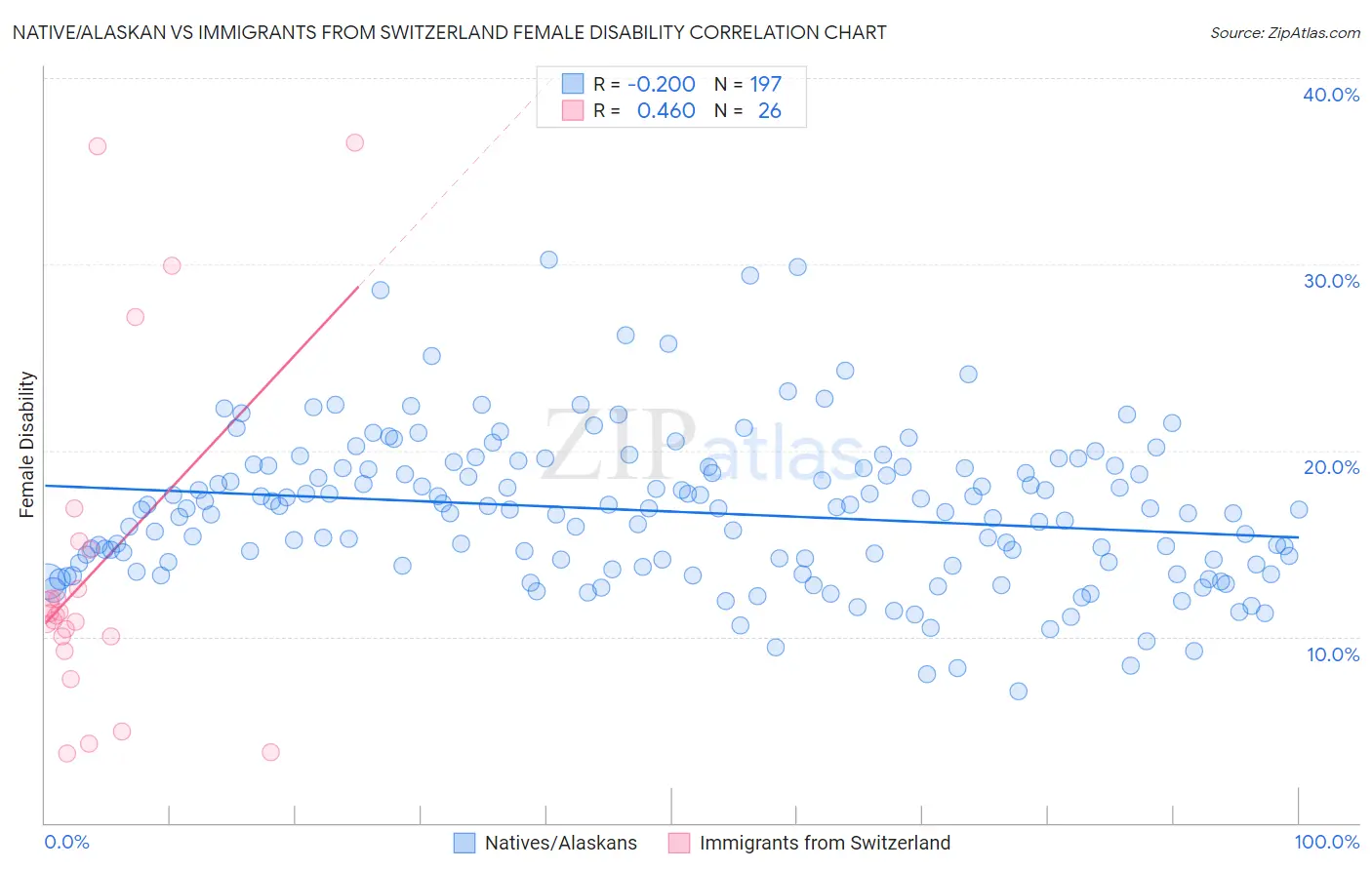 Native/Alaskan vs Immigrants from Switzerland Female Disability