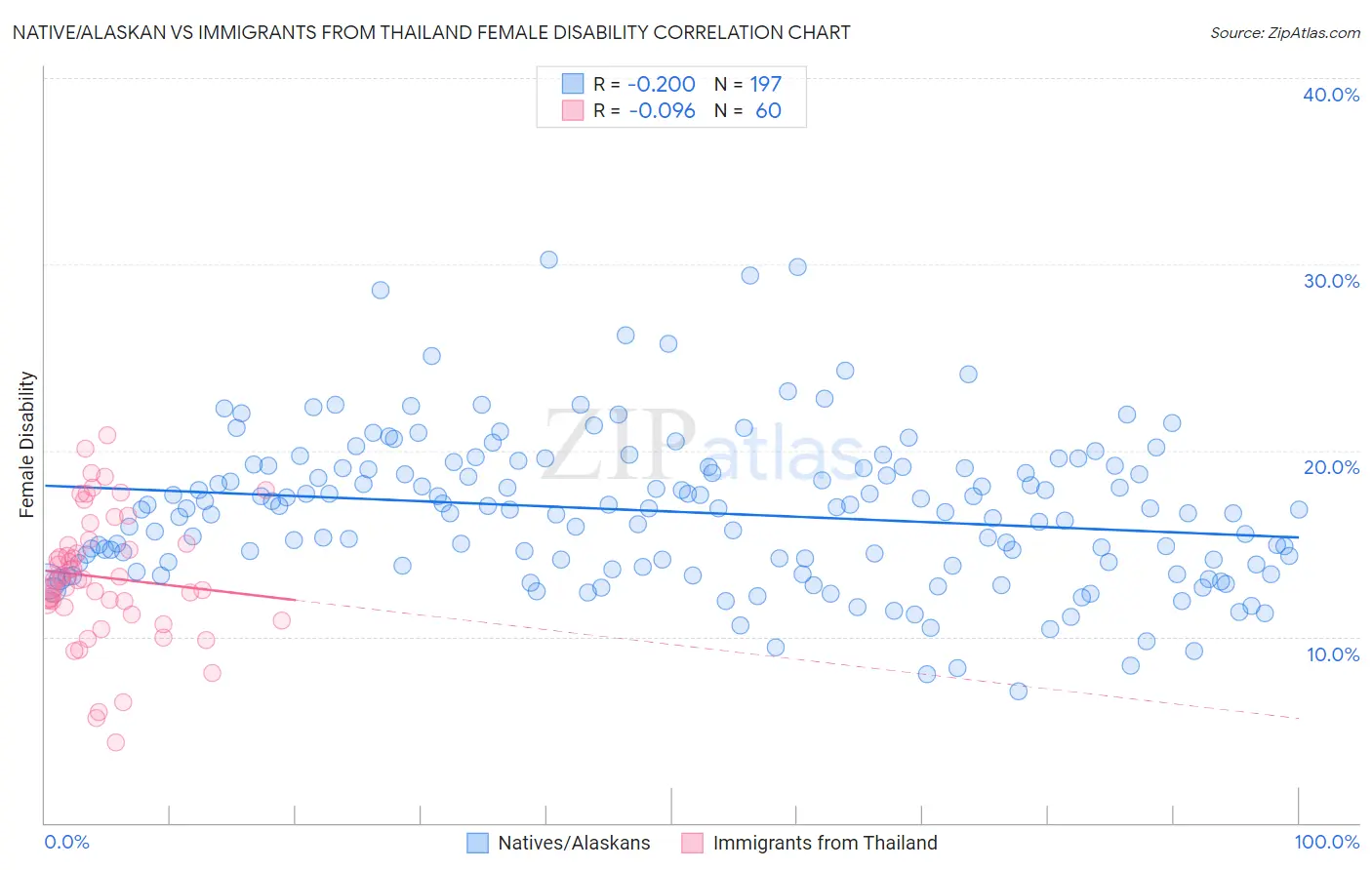 Native/Alaskan vs Immigrants from Thailand Female Disability