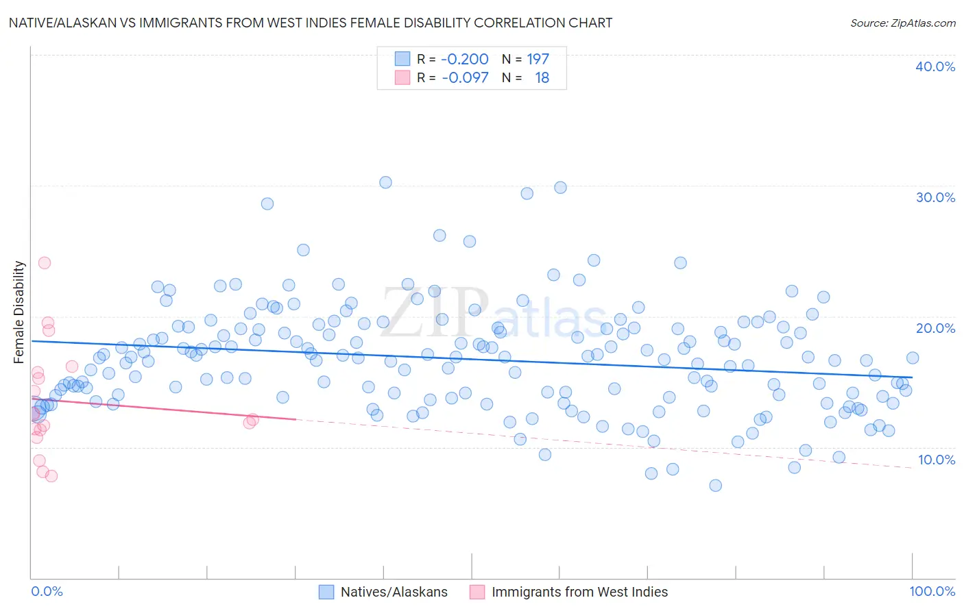 Native/Alaskan vs Immigrants from West Indies Female Disability