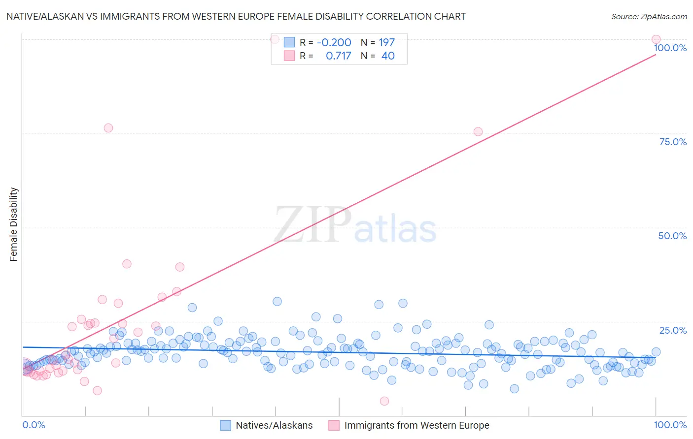 Native/Alaskan vs Immigrants from Western Europe Female Disability