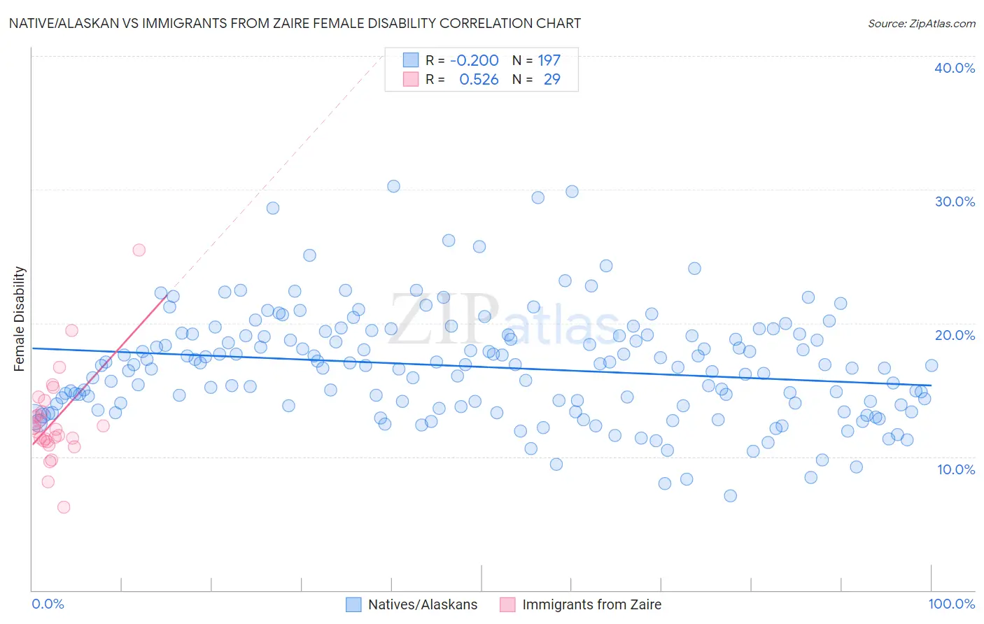 Native/Alaskan vs Immigrants from Zaire Female Disability