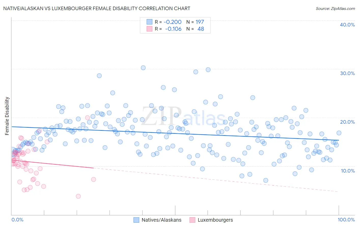 Native/Alaskan vs Luxembourger Female Disability