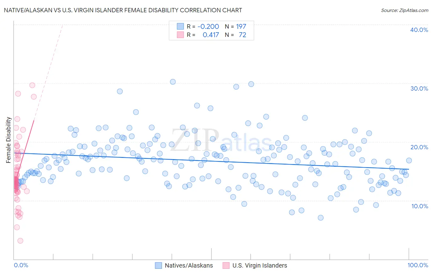 Native/Alaskan vs U.S. Virgin Islander Female Disability