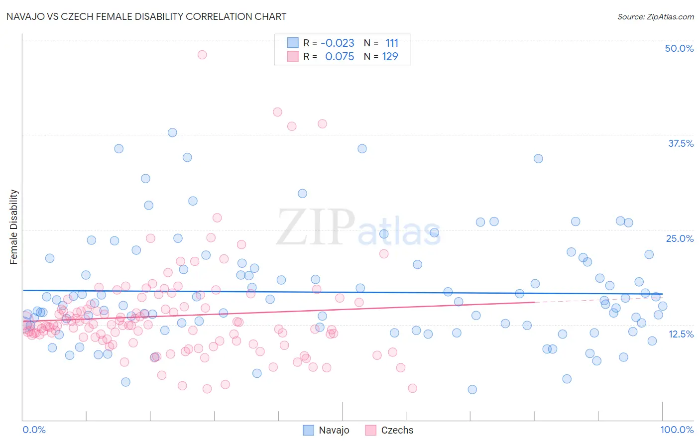Navajo vs Czech Female Disability