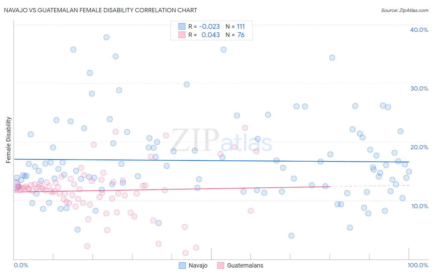 Navajo vs Guatemalan Female Disability