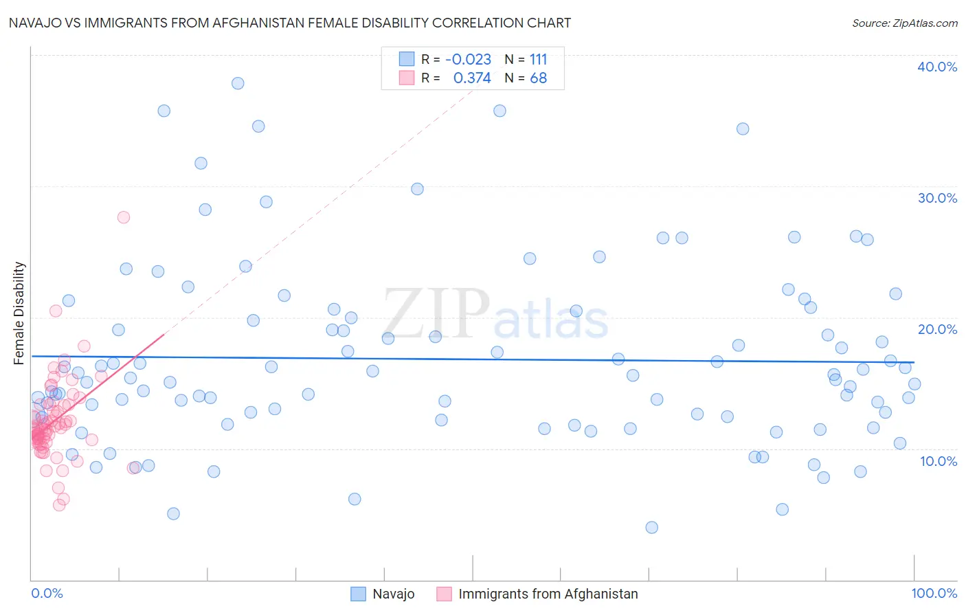 Navajo vs Immigrants from Afghanistan Female Disability