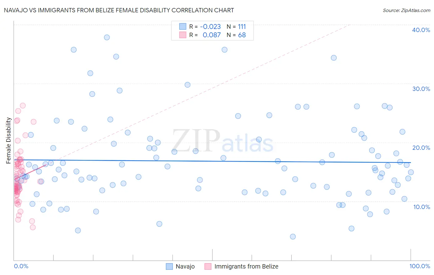 Navajo vs Immigrants from Belize Female Disability