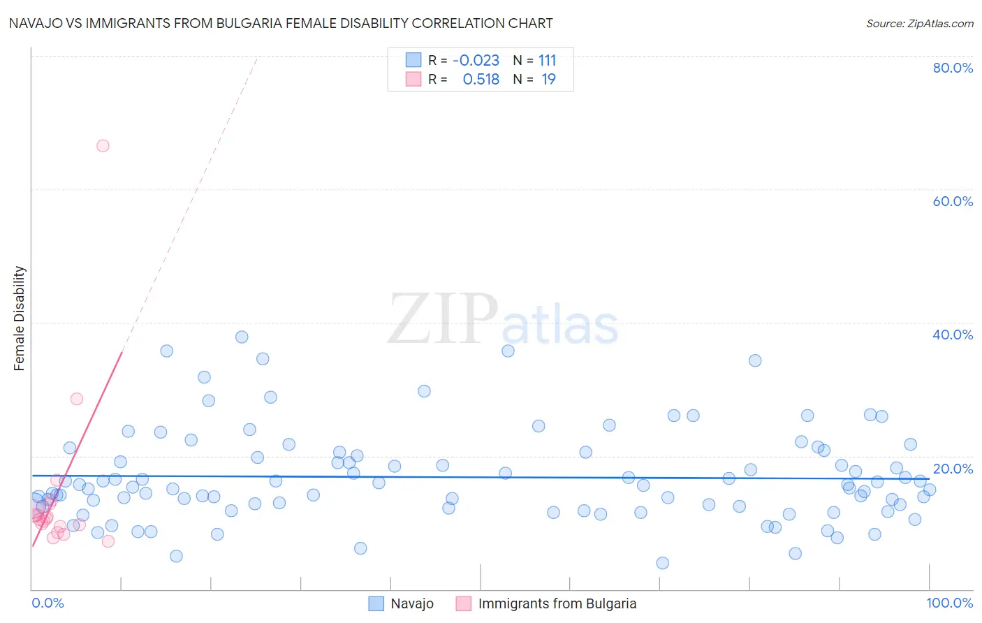Navajo vs Immigrants from Bulgaria Female Disability