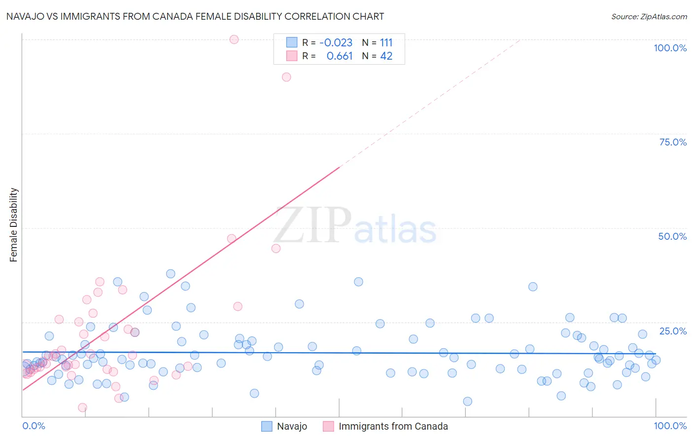 Navajo vs Immigrants from Canada Female Disability