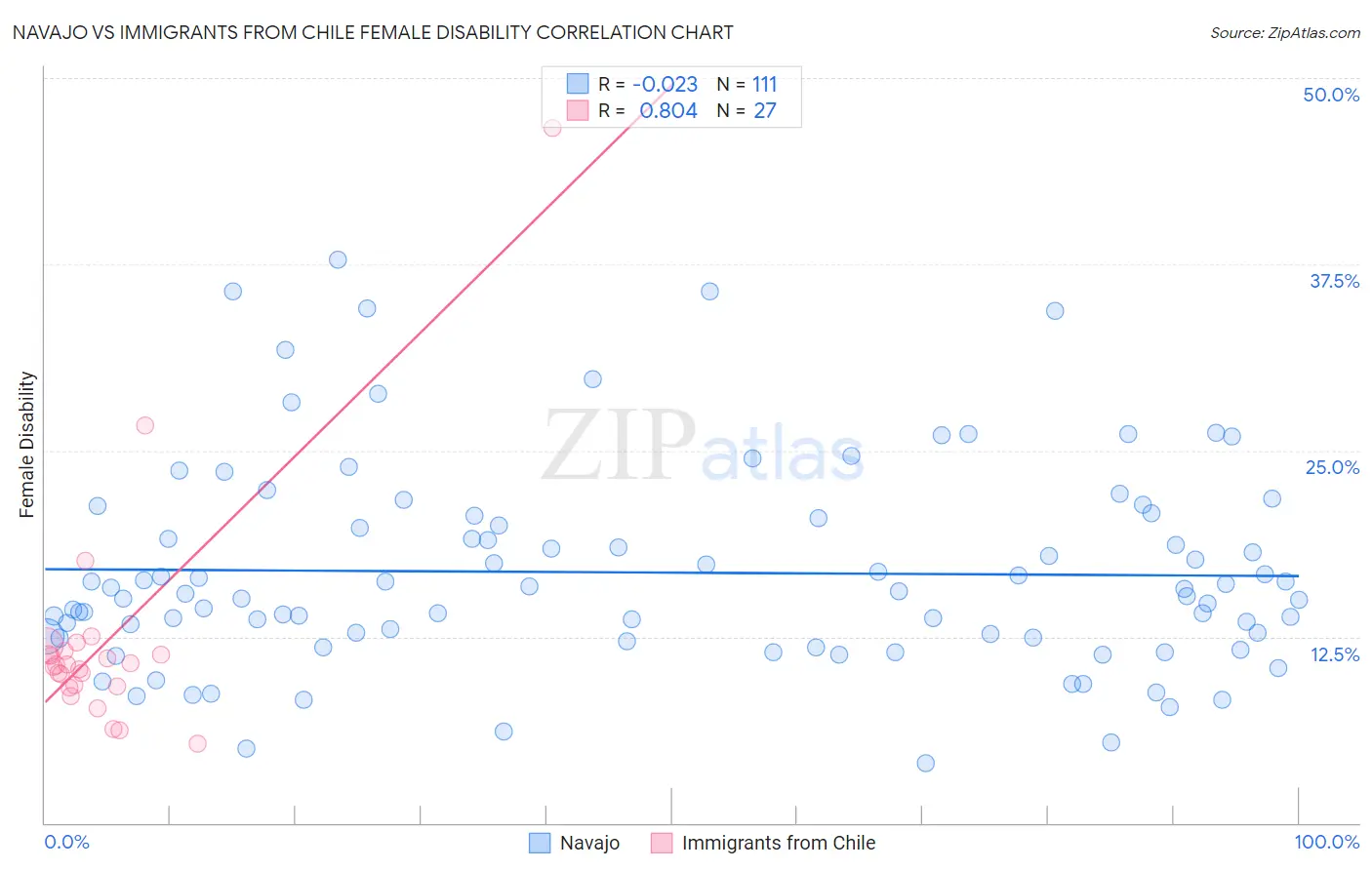 Navajo vs Immigrants from Chile Female Disability