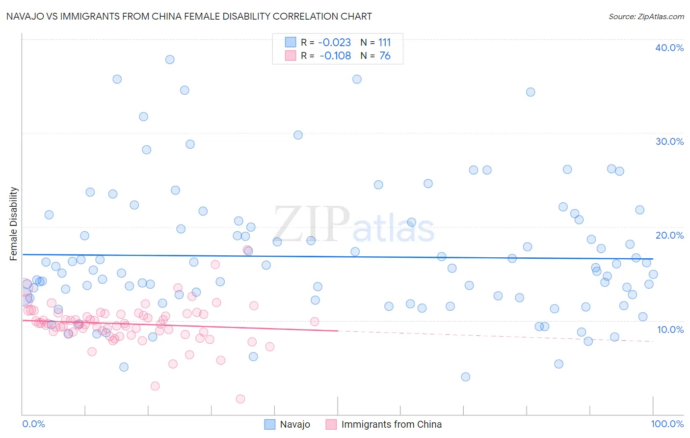 Navajo vs Immigrants from China Female Disability