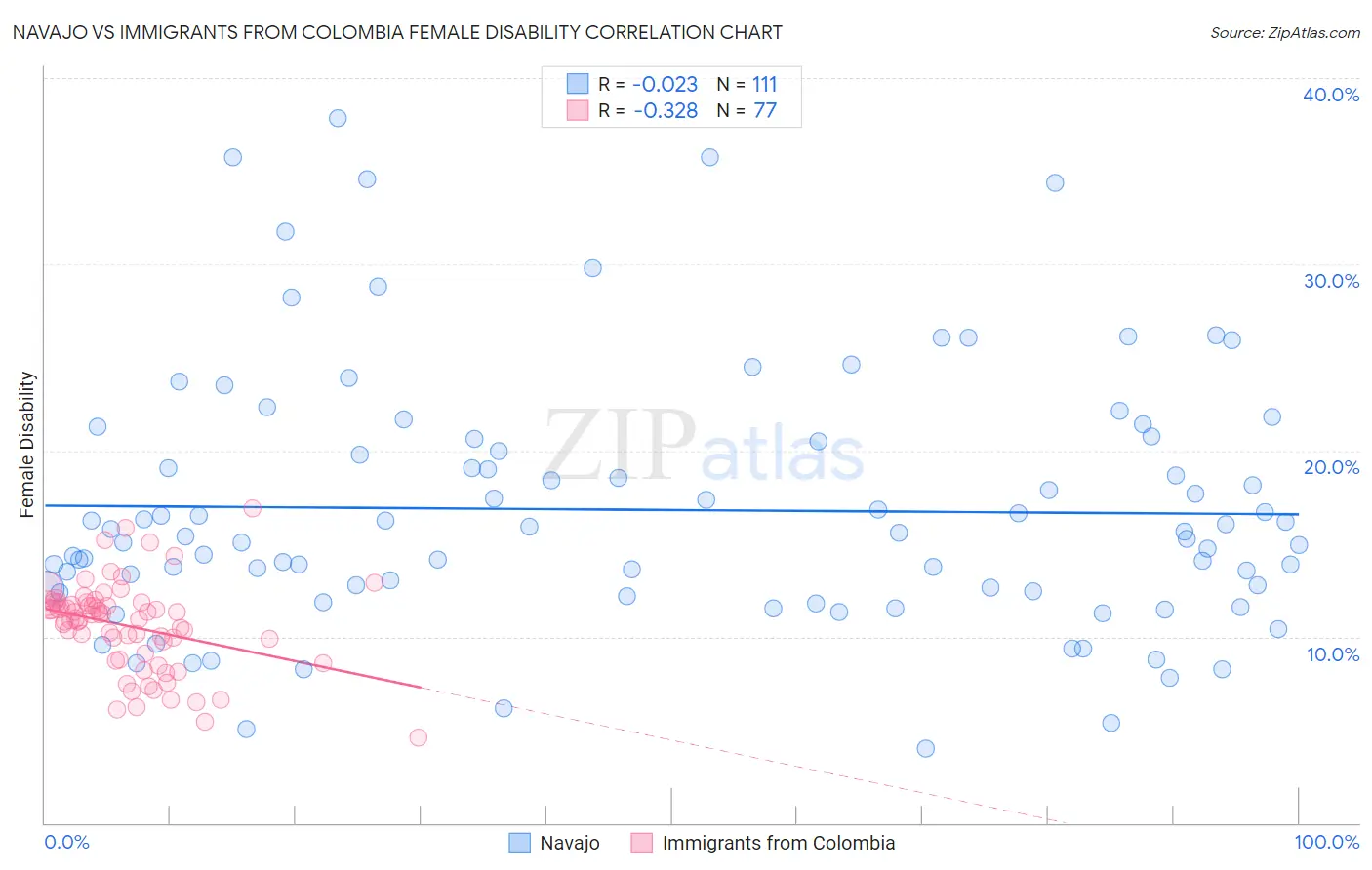 Navajo vs Immigrants from Colombia Female Disability