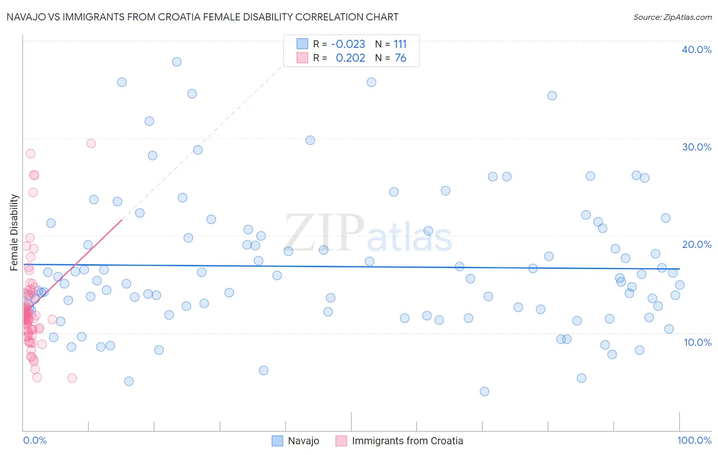 Navajo vs Immigrants from Croatia Female Disability