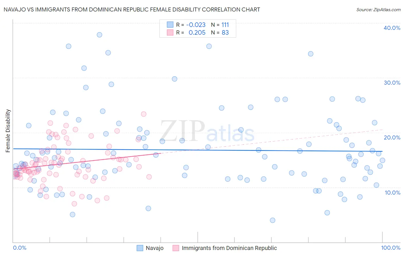 Navajo vs Immigrants from Dominican Republic Female Disability