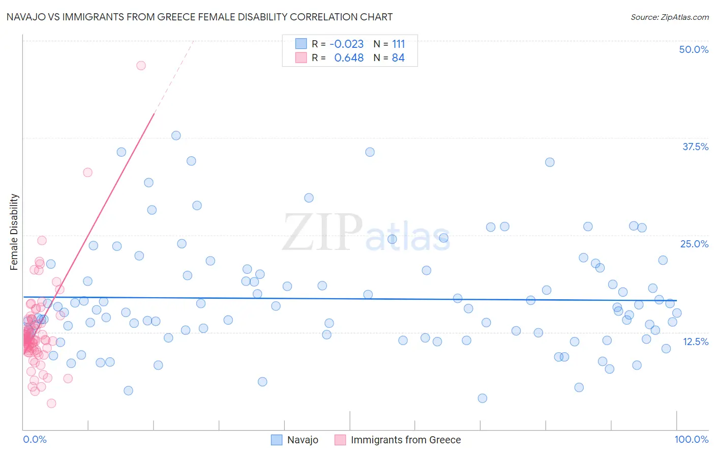 Navajo vs Immigrants from Greece Female Disability