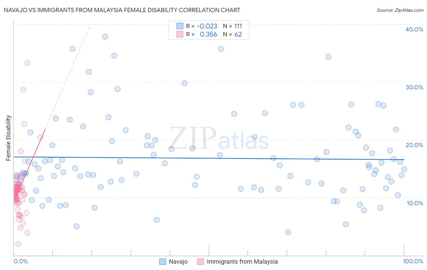 Navajo vs Immigrants from Malaysia Female Disability