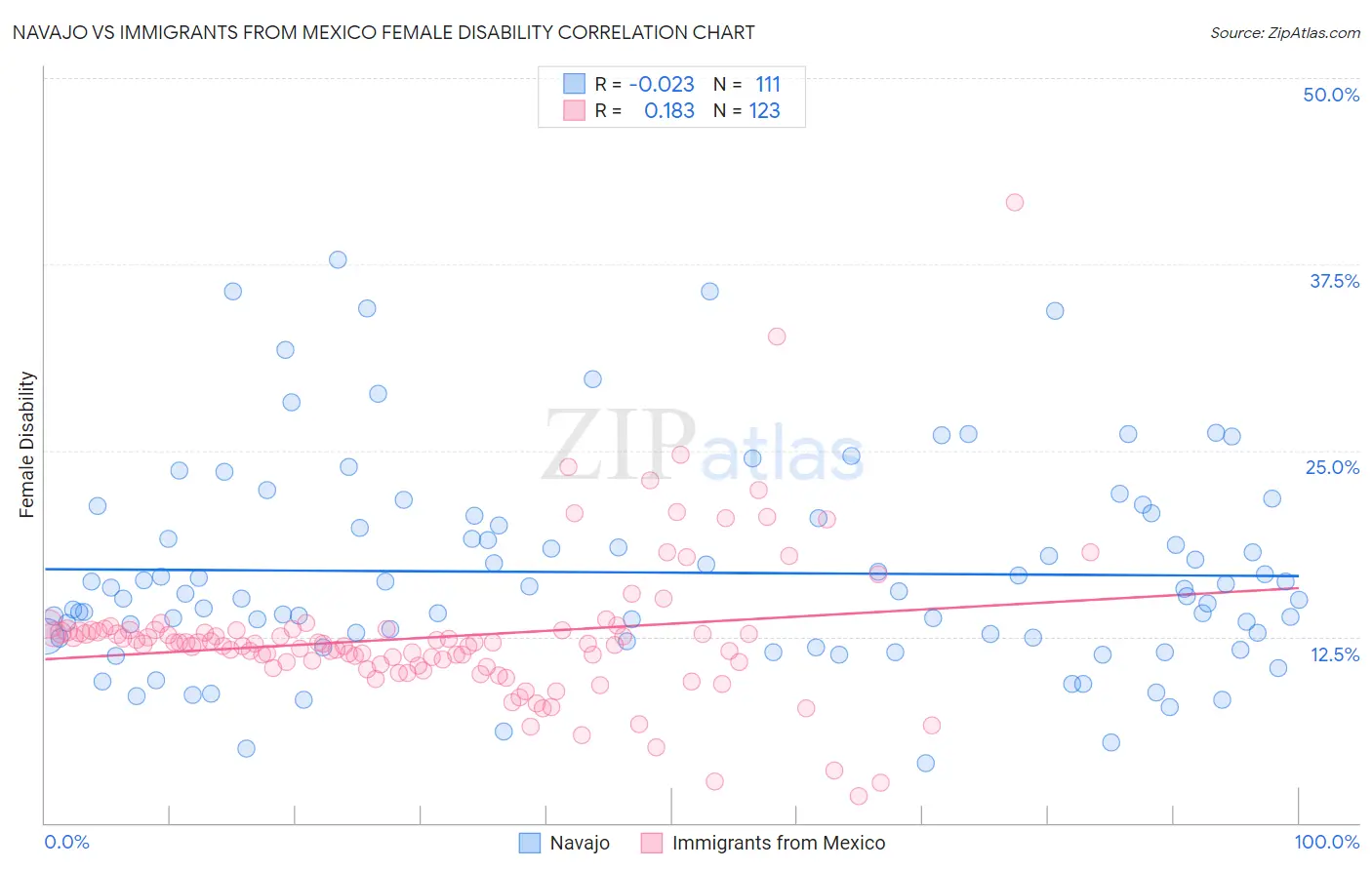 Navajo vs Immigrants from Mexico Female Disability