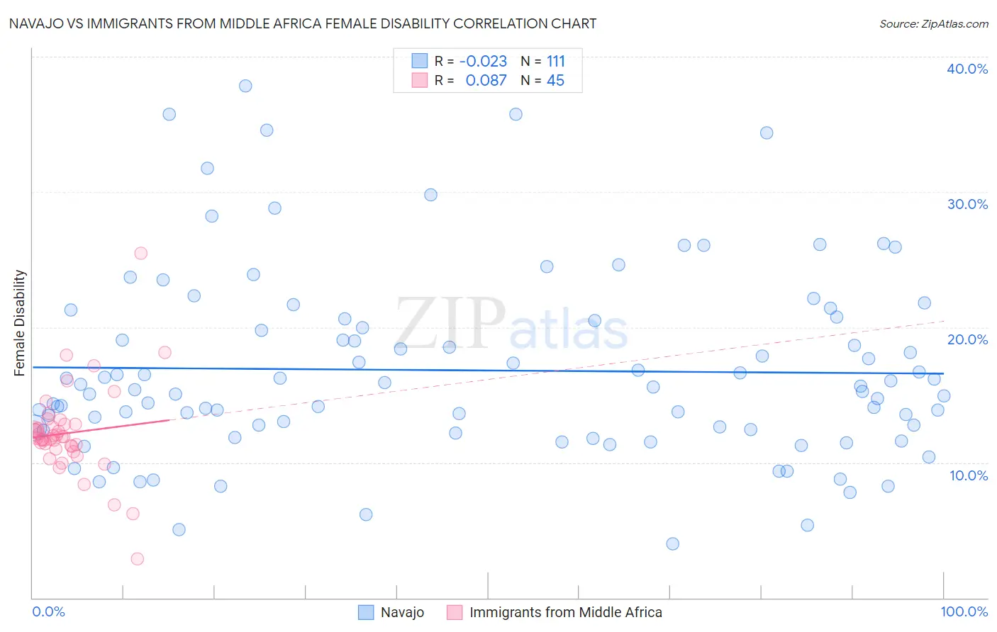 Navajo vs Immigrants from Middle Africa Female Disability