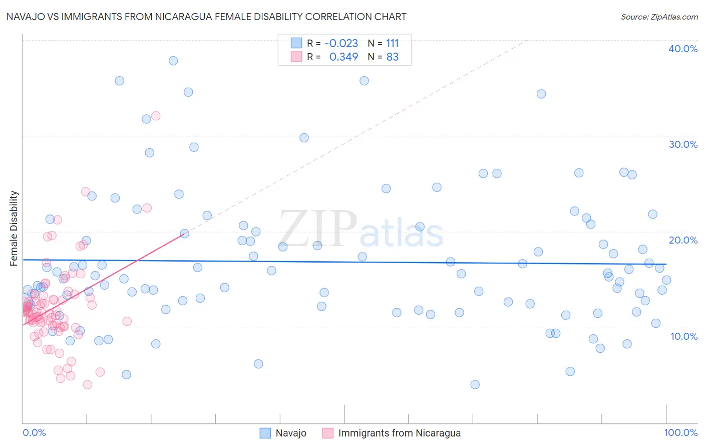Navajo vs Immigrants from Nicaragua Female Disability