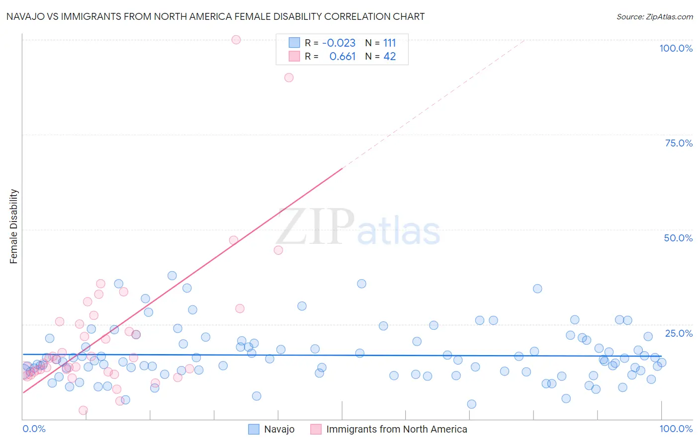 Navajo vs Immigrants from North America Female Disability