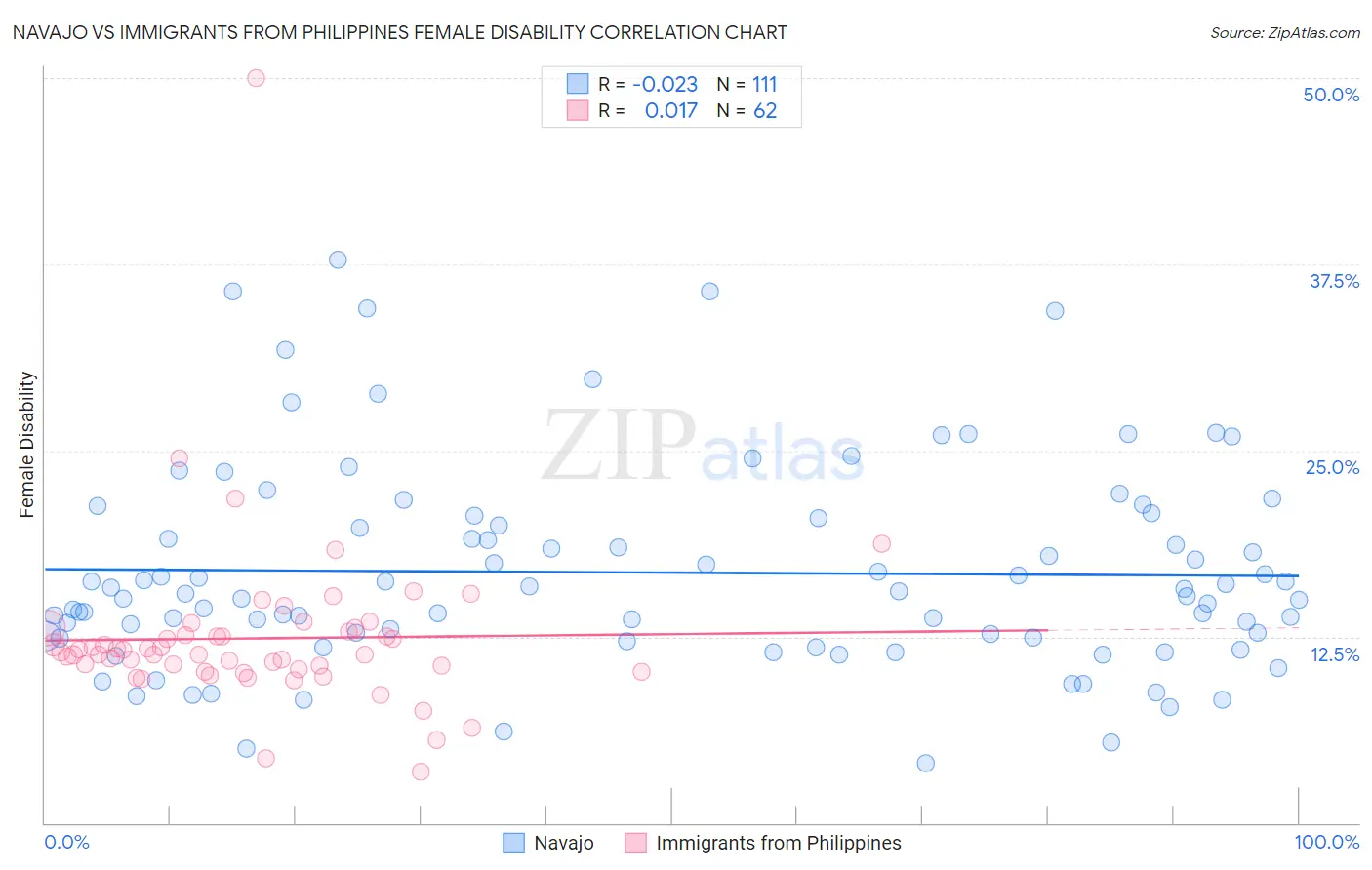 Navajo vs Immigrants from Philippines Female Disability