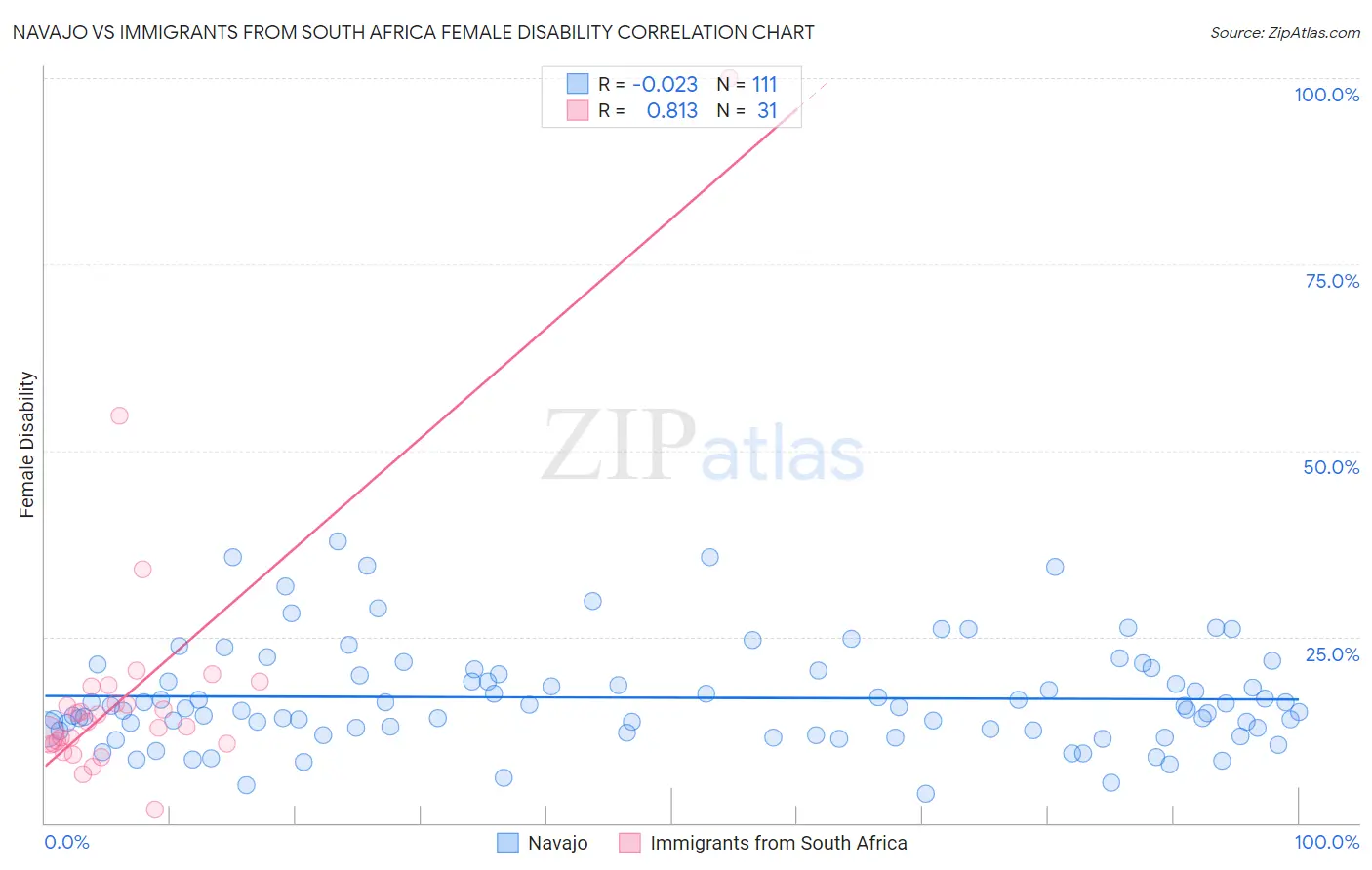 Navajo vs Immigrants from South Africa Female Disability