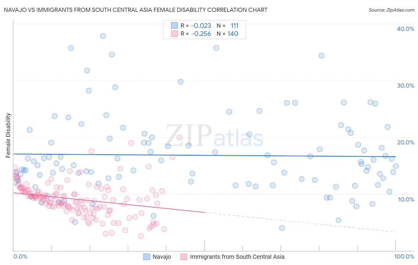 Navajo vs Immigrants from South Central Asia Female Disability