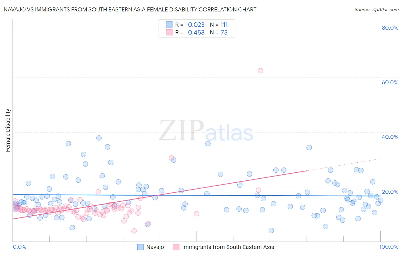 Navajo vs Immigrants from South Eastern Asia Female Disability