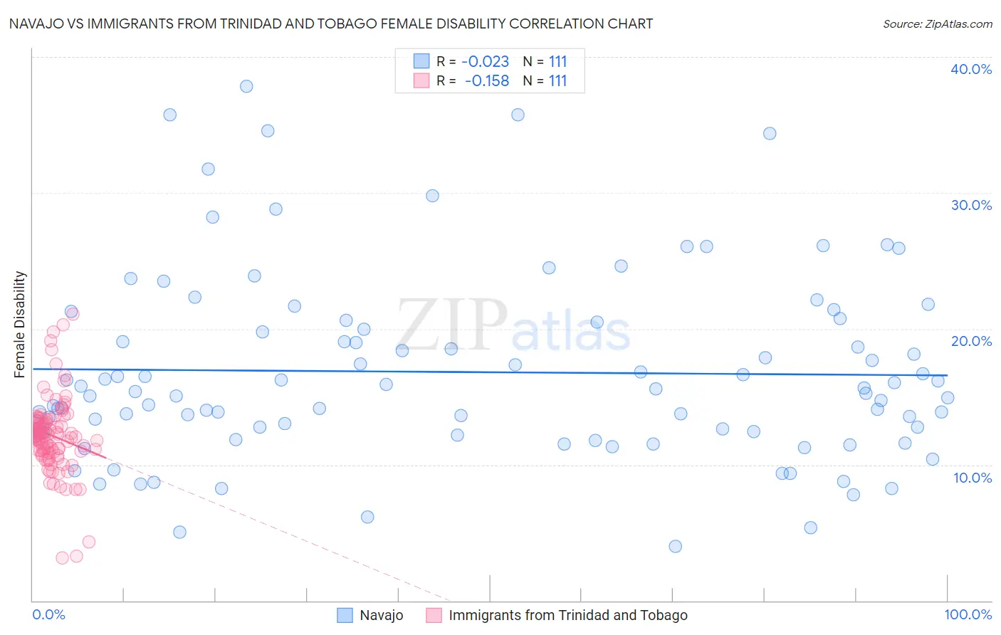 Navajo vs Immigrants from Trinidad and Tobago Female Disability