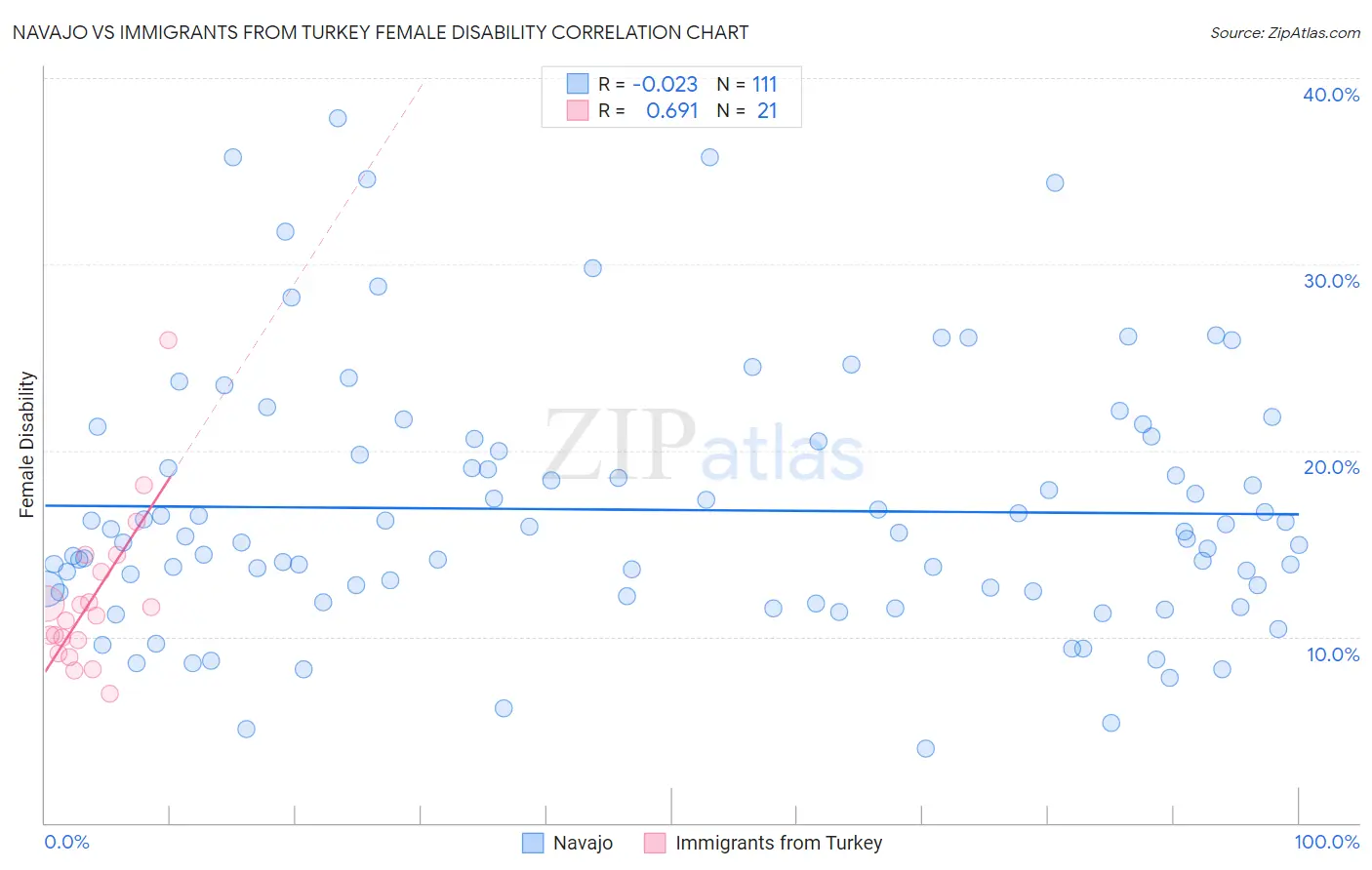 Navajo vs Immigrants from Turkey Female Disability
