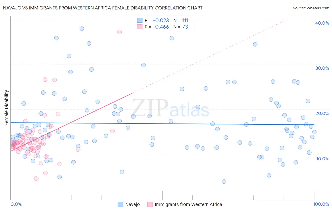 Navajo vs Immigrants from Western Africa Female Disability