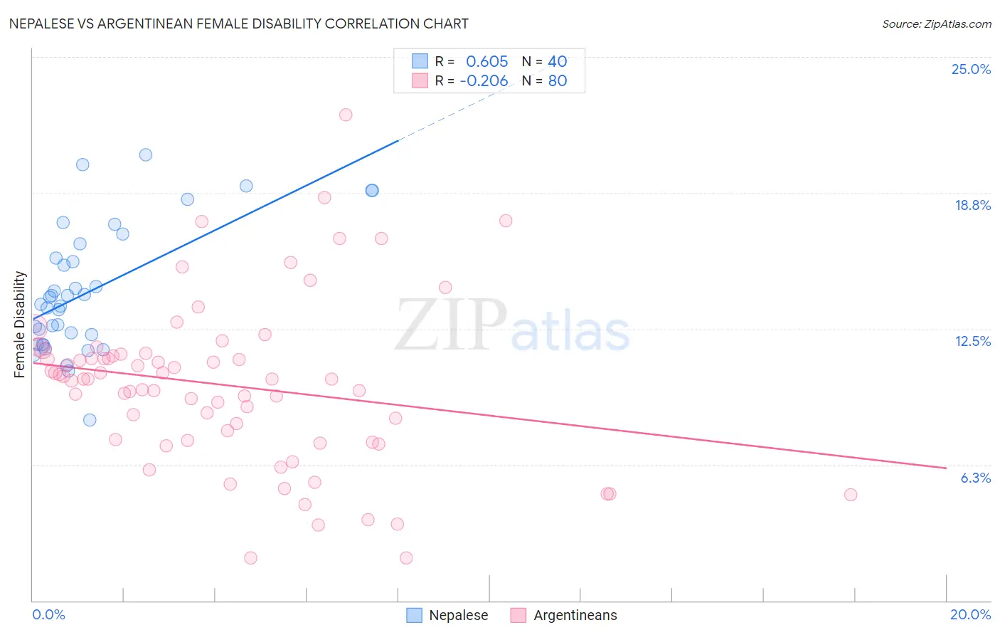 Nepalese vs Argentinean Female Disability