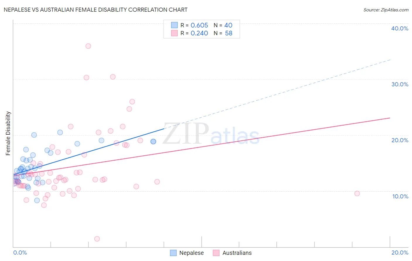 Nepalese vs Australian Female Disability