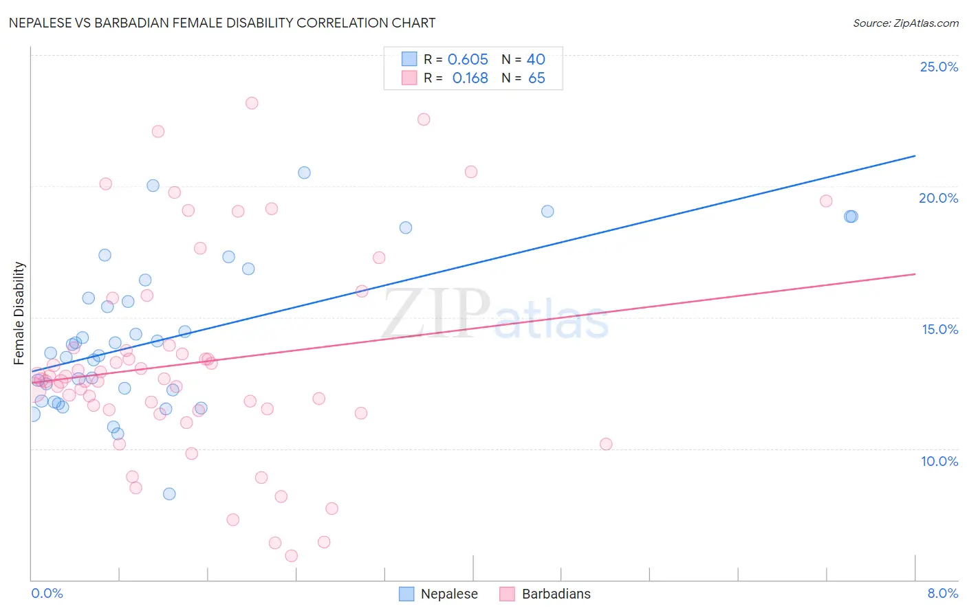 Nepalese vs Barbadian Female Disability