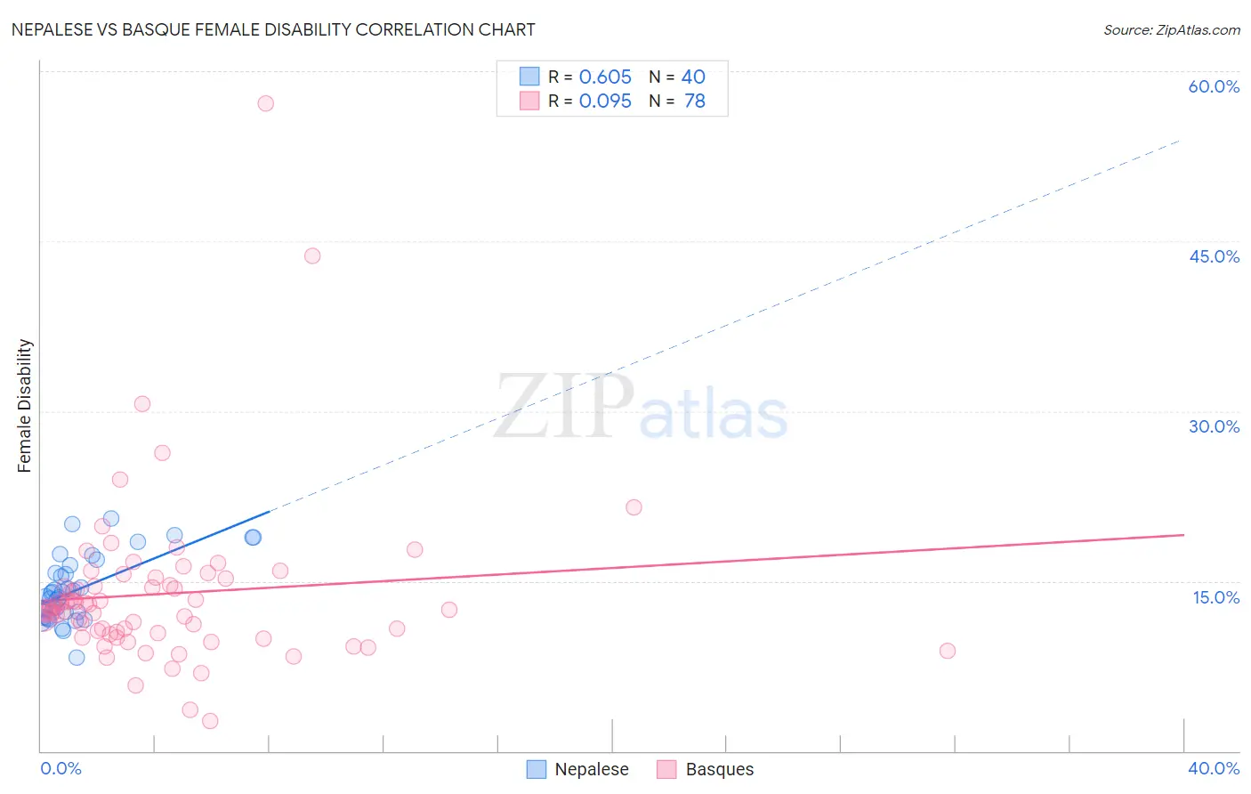 Nepalese vs Basque Female Disability