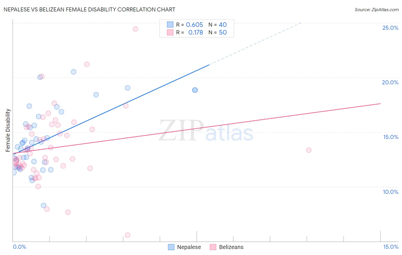 Nepalese vs Belizean Female Disability
