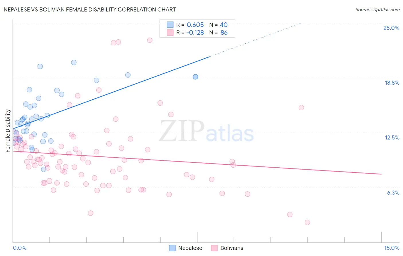 Nepalese vs Bolivian Female Disability