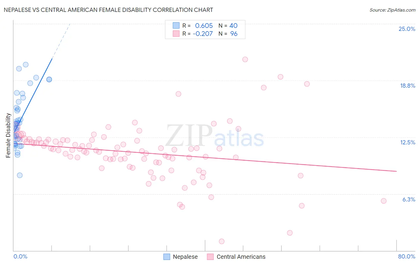 Nepalese vs Central American Female Disability