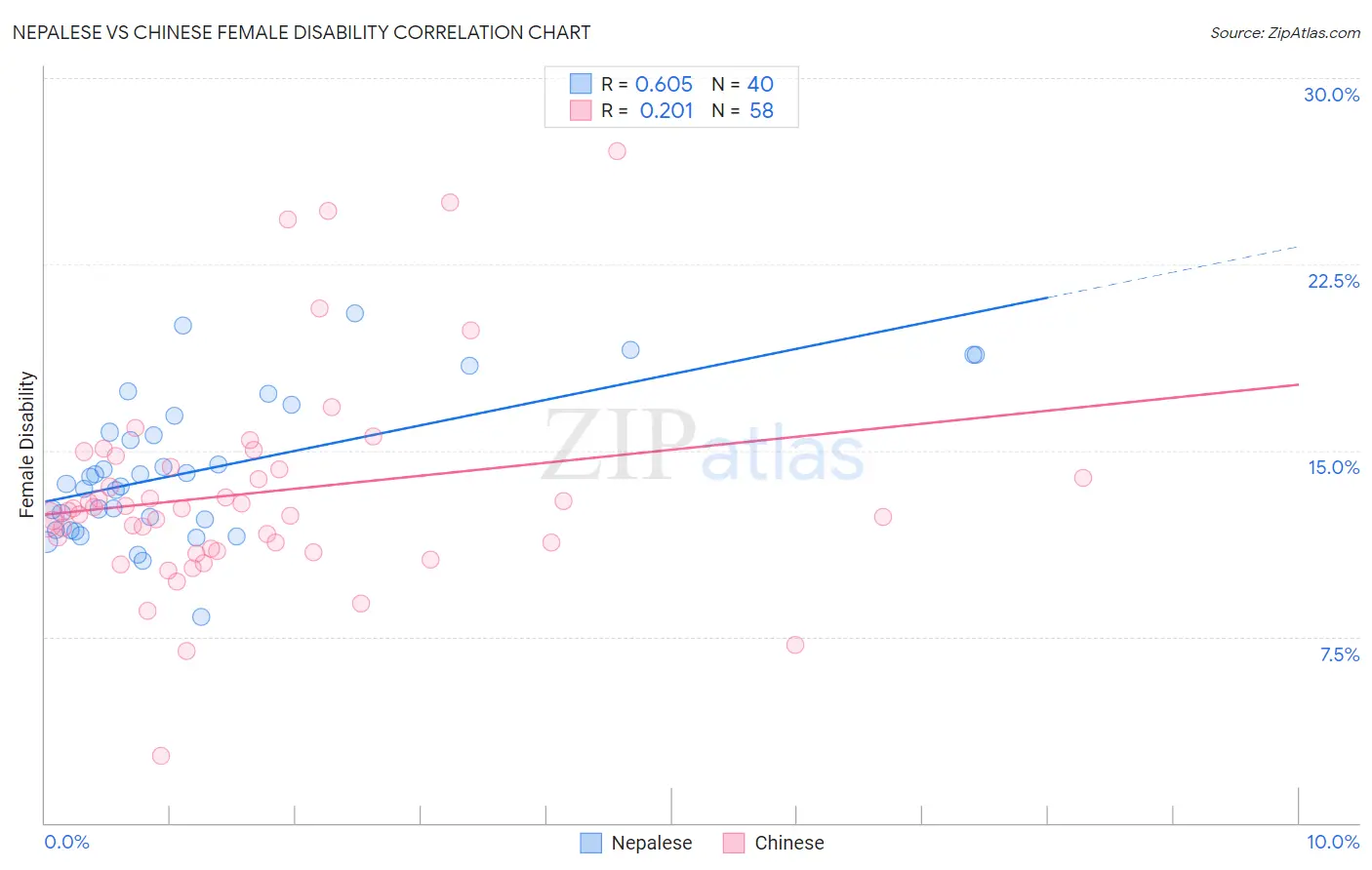 Nepalese vs Chinese Female Disability