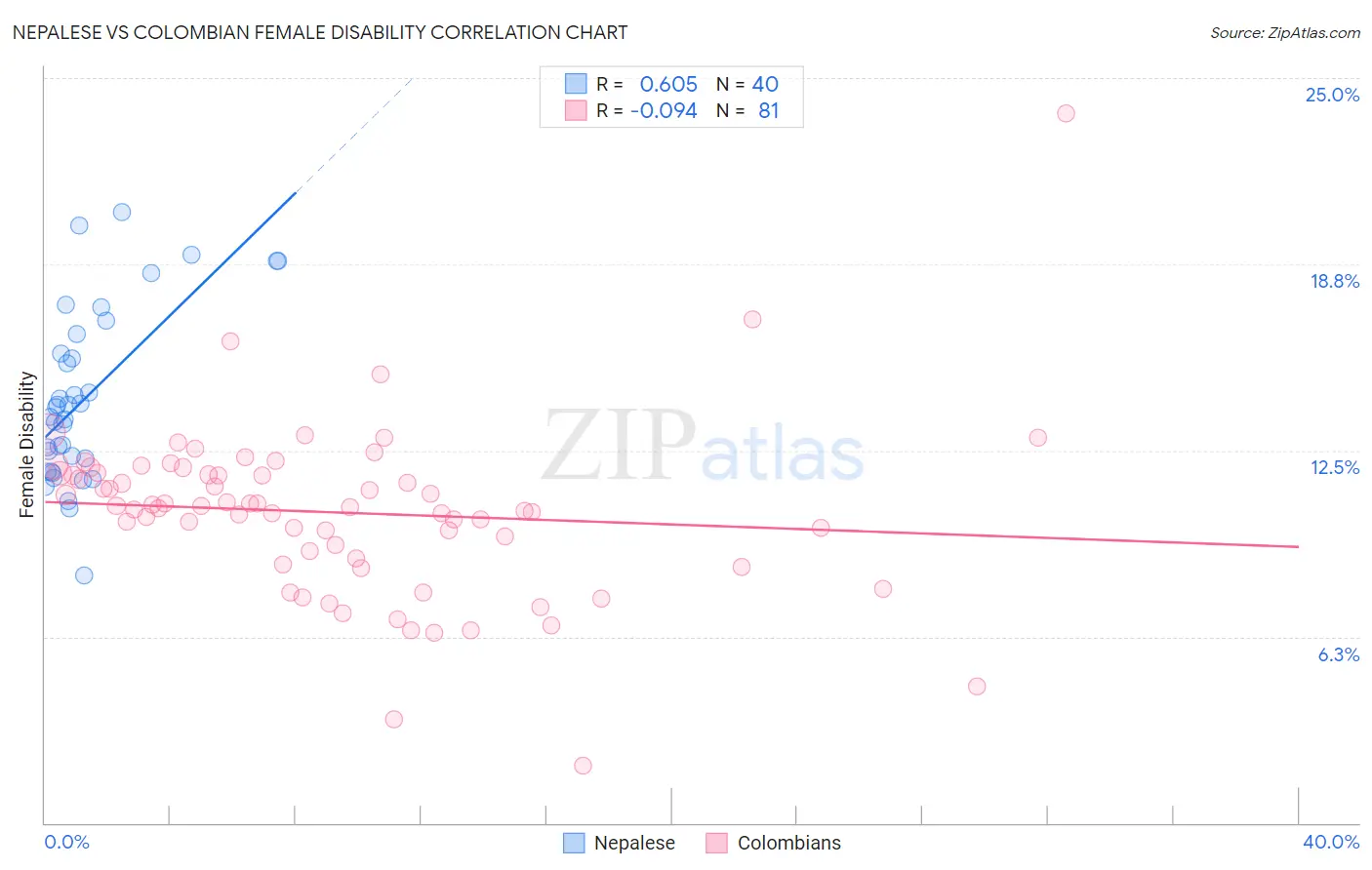 Nepalese vs Colombian Female Disability