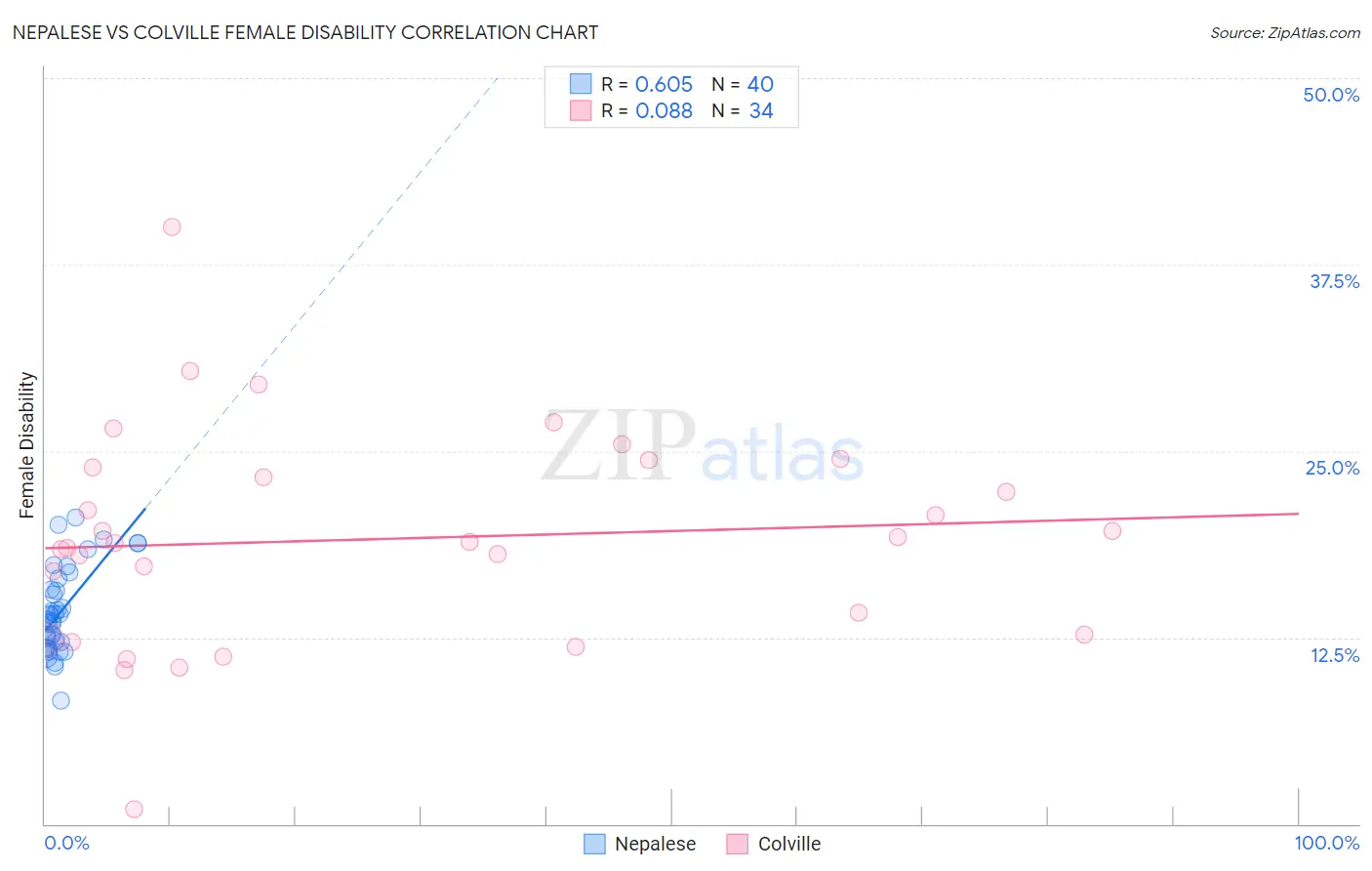 Nepalese vs Colville Female Disability