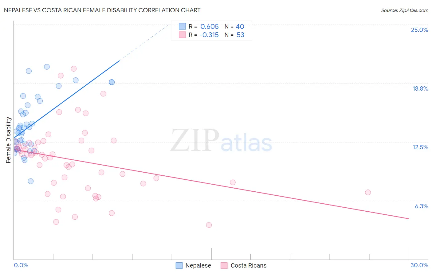 Nepalese vs Costa Rican Female Disability