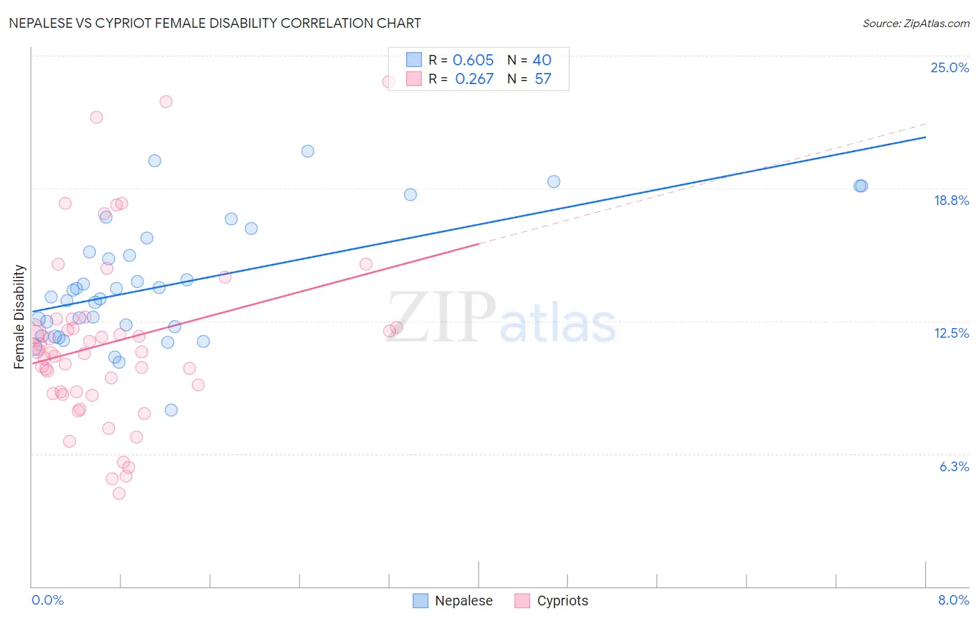 Nepalese vs Cypriot Female Disability