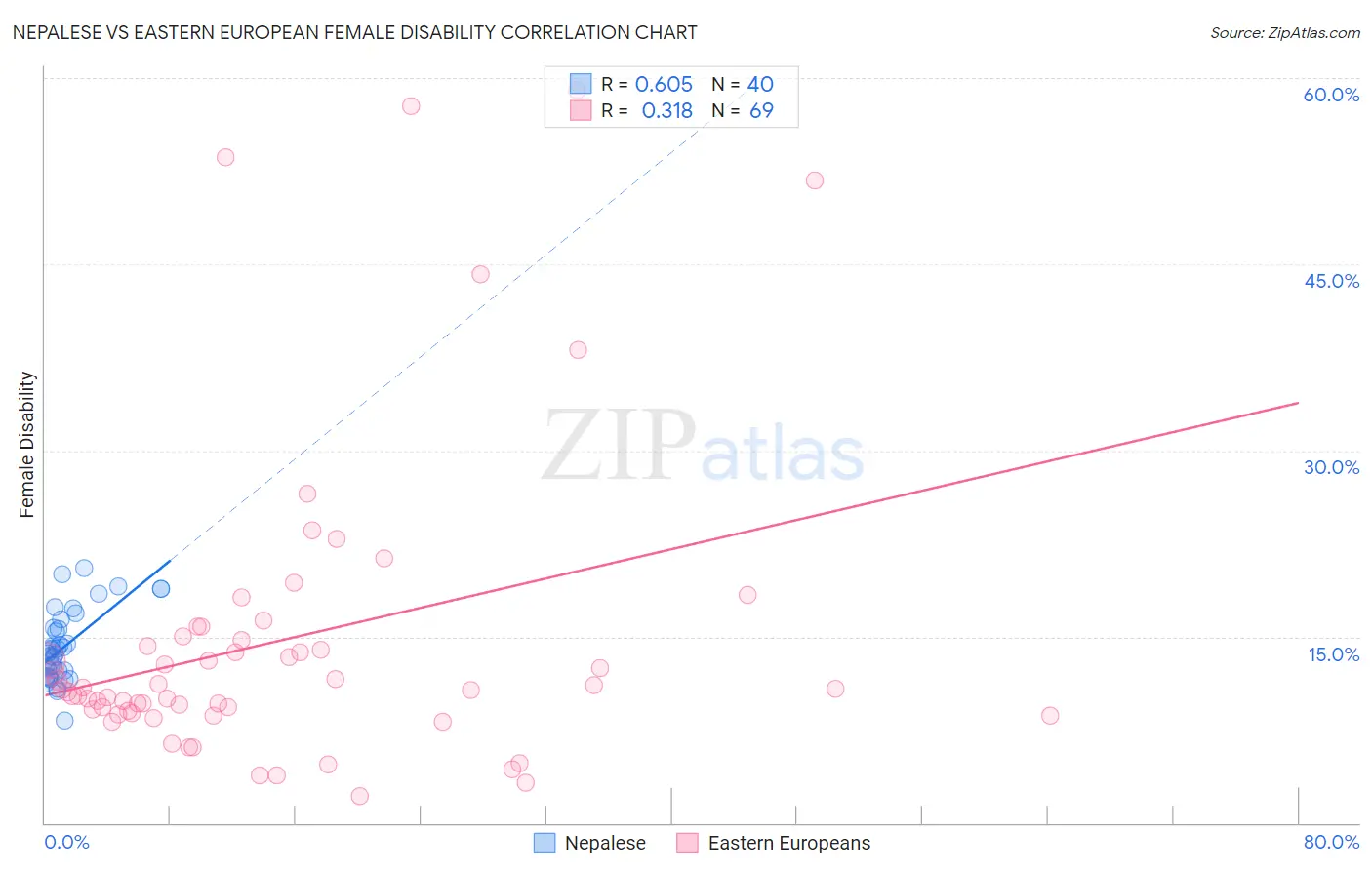 Nepalese vs Eastern European Female Disability