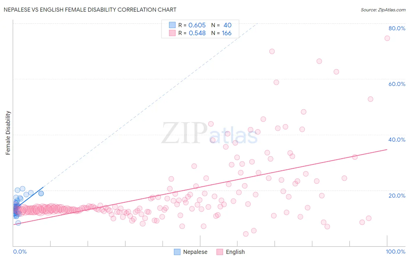 Nepalese vs English Female Disability