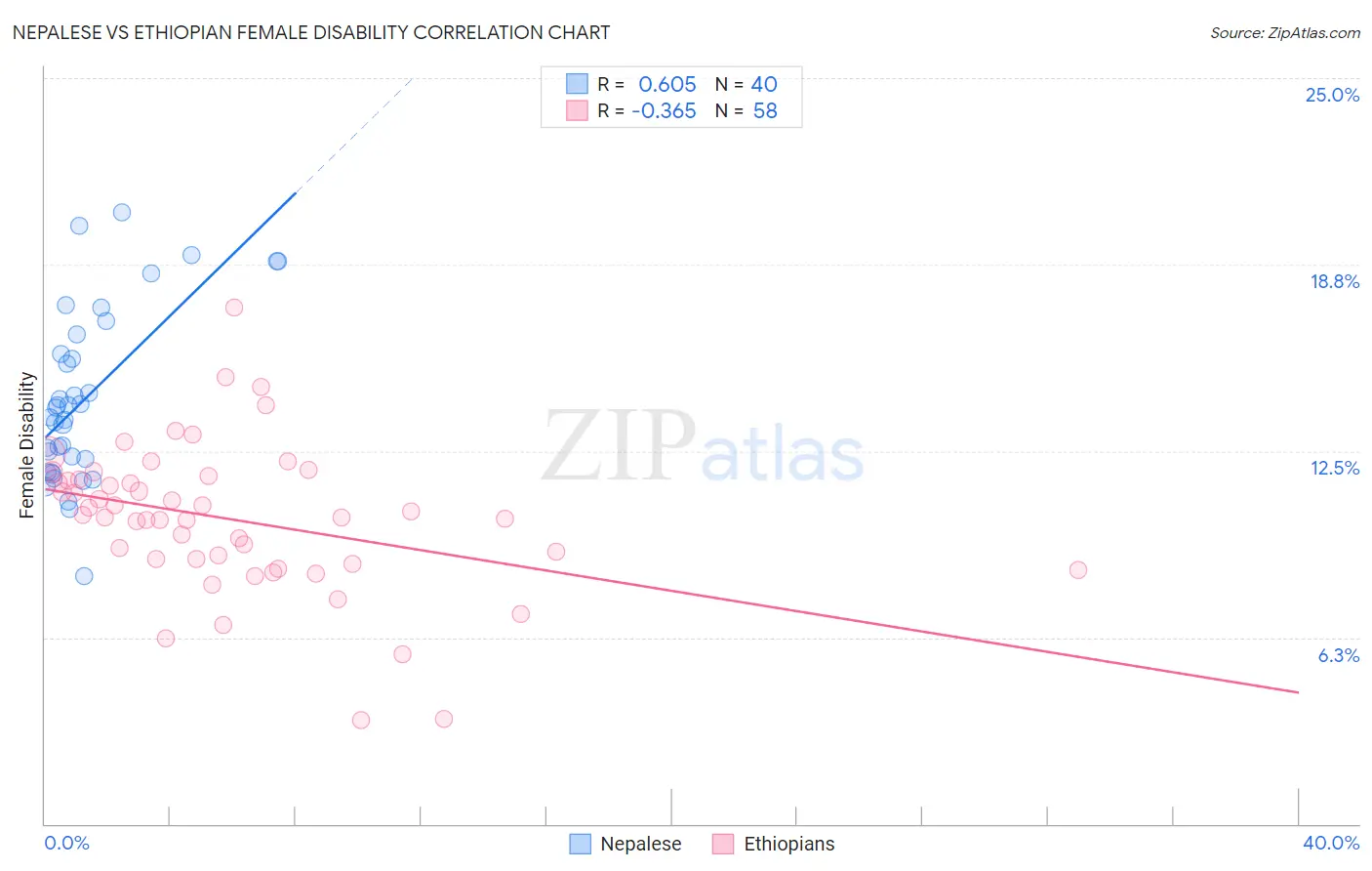Nepalese vs Ethiopian Female Disability