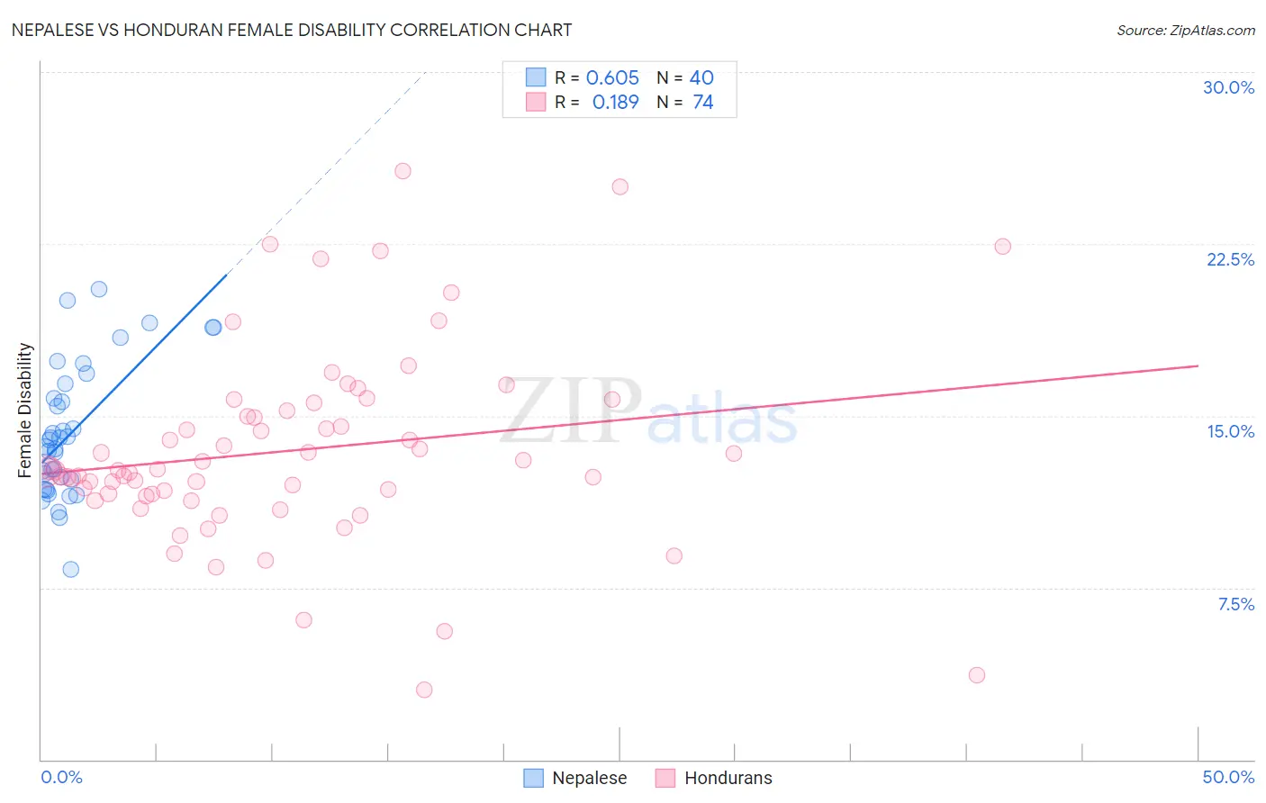 Nepalese vs Honduran Female Disability