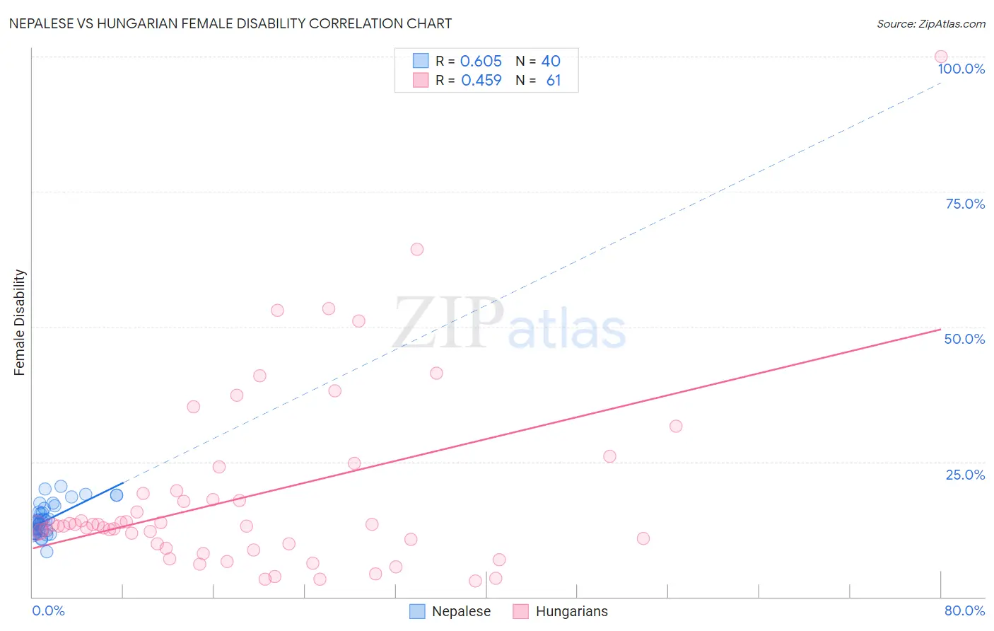 Nepalese vs Hungarian Female Disability